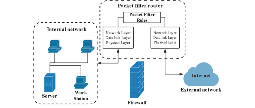 Packet-Filtering-Firewall